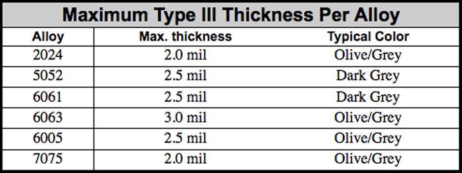 FortWayneAnodizing Type III Chart IMG